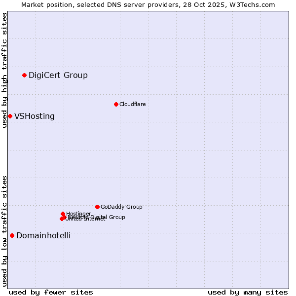 Market position of DigiCert Group vs. Domainhotelli vs. VSHosting