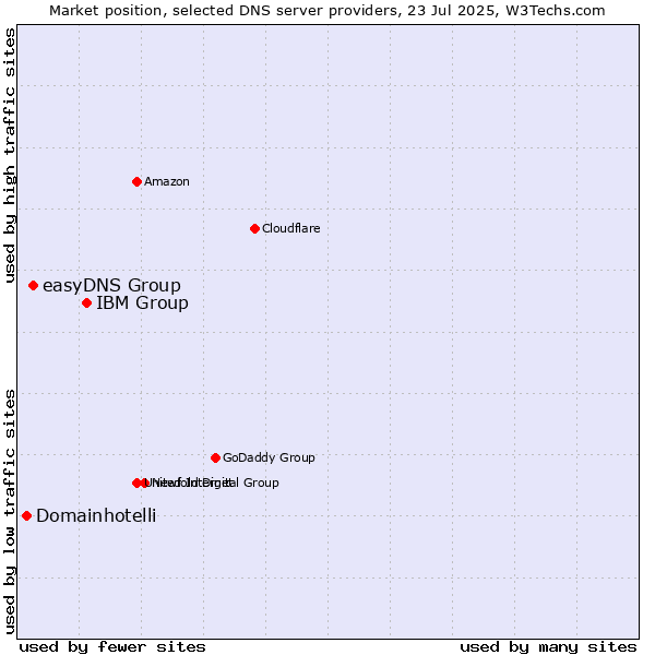 Market position of IBM Group vs. easyDNS Group vs. Domainhotelli