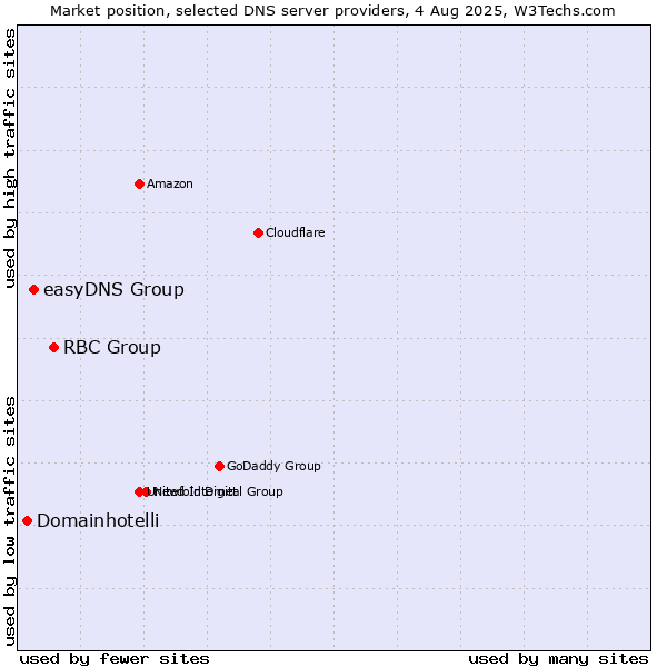 Market position of RBC Group vs. easyDNS Group vs. Domainhotelli