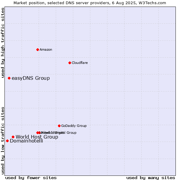 Market position of World Host Group vs. easyDNS Group vs. Domainhotelli