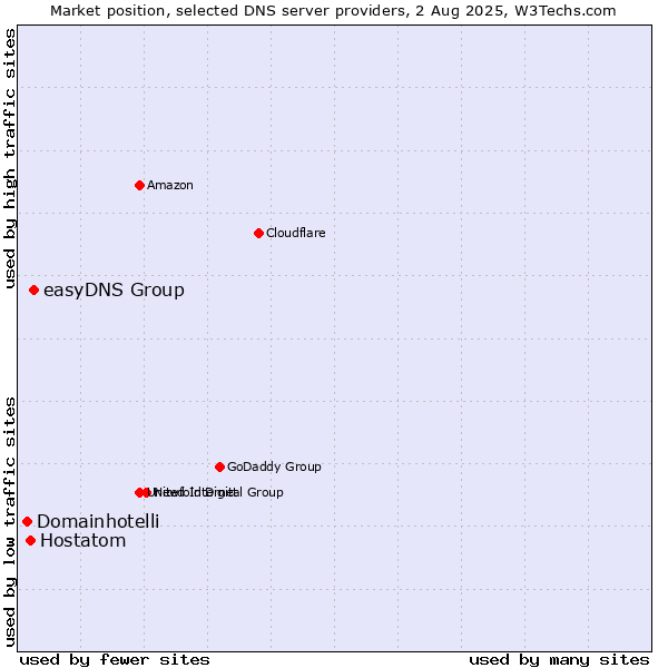 Market position of easyDNS Group vs. Hostatom vs. Domainhotelli