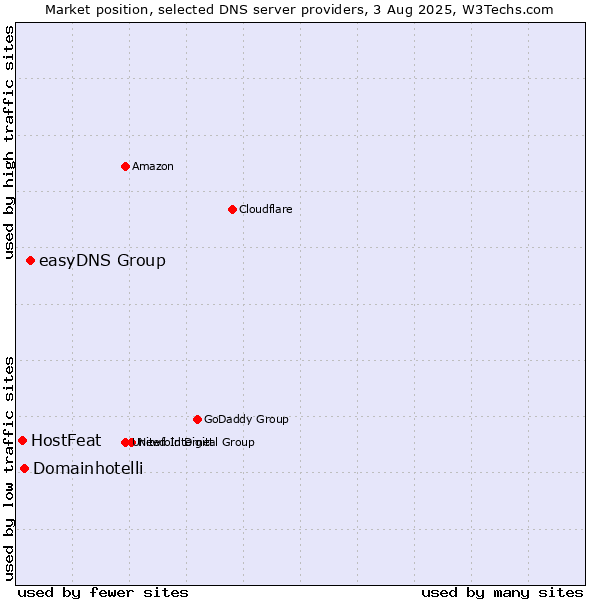 Market position of easyDNS Group vs. Domainhotelli vs. HostFeat