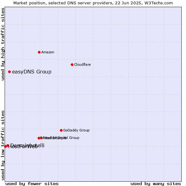 Market position of easyDNS Group vs. Domainhotelli vs. HostForWeb