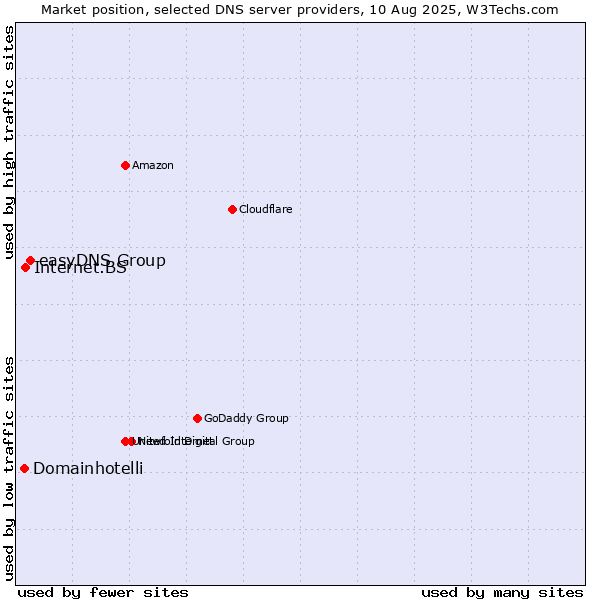 Market position of easyDNS Group vs. Internet.BS vs. Domainhotelli