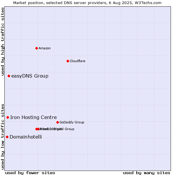 Market position of easyDNS Group vs. Iron Hosting Centre vs. Domainhotelli