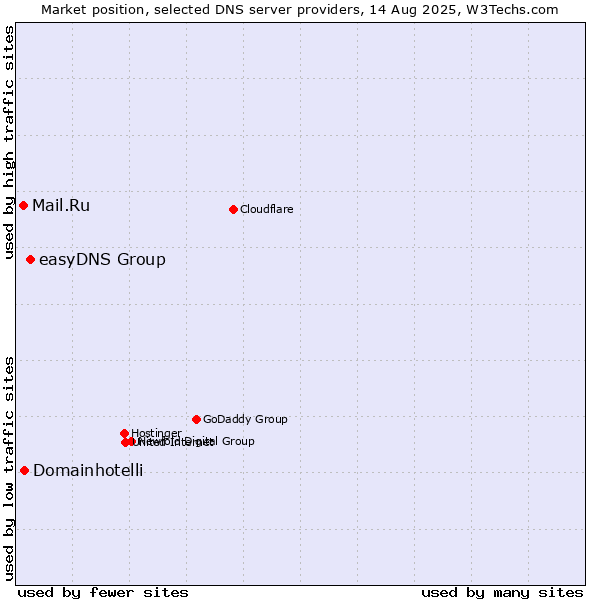 Market position of easyDNS Group vs. Domainhotelli vs. Mail.Ru