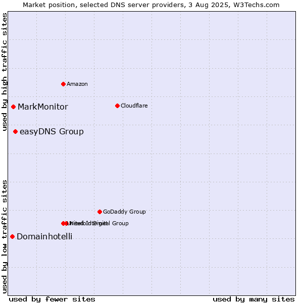 Market position of easyDNS Group vs. MarkMonitor vs. Domainhotelli