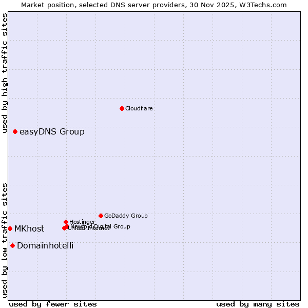Market position of easyDNS Group vs. Domainhotelli vs. MKhost