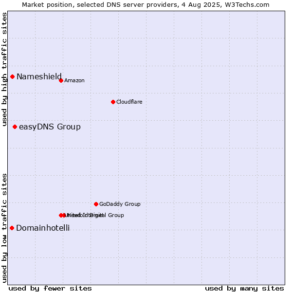 Market position of easyDNS Group vs. Nameshield vs. Domainhotelli