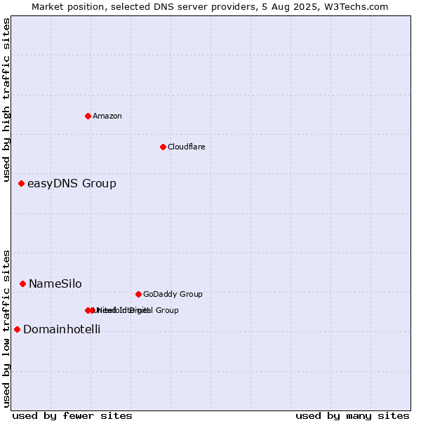 Market position of NameSilo vs. easyDNS Group vs. Domainhotelli