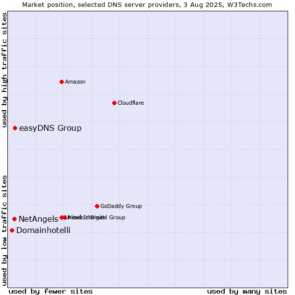 Market position of easyDNS Group vs. NetAngels vs. Domainhotelli