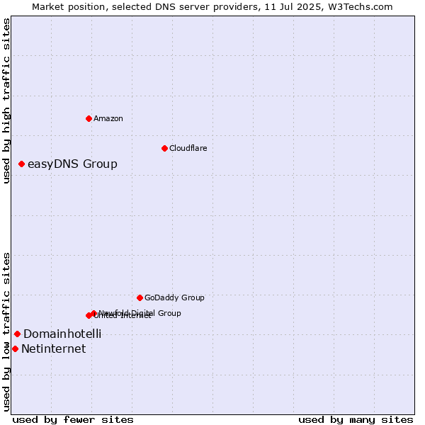 Market position of easyDNS Group vs. Domainhotelli vs. Netinternet