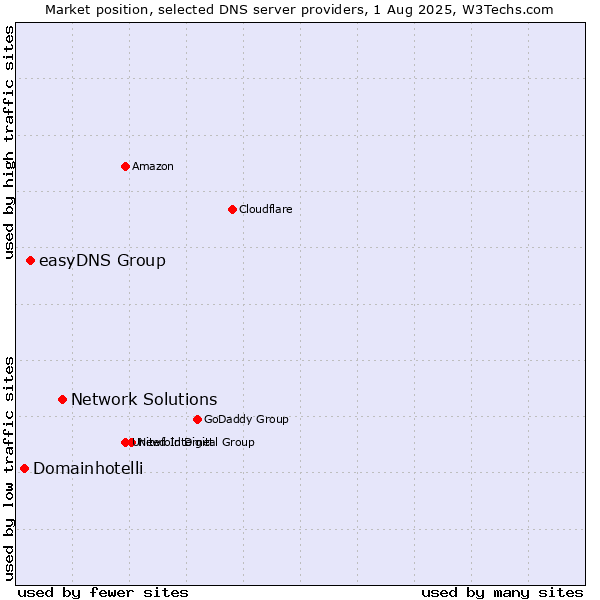 Market position of Network Solutions vs. easyDNS Group vs. Domainhotelli