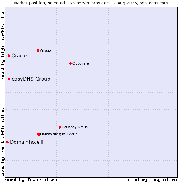 Market position of easyDNS Group vs. Oracle vs. Domainhotelli