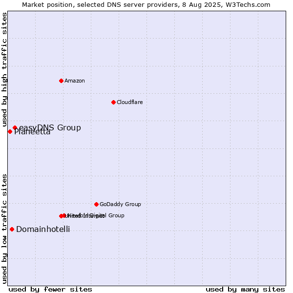 Market position of easyDNS Group vs. Domainhotelli vs. Planeetta