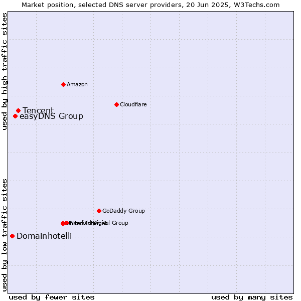 Market position of Tencent vs. easyDNS Group vs. Domainhotelli