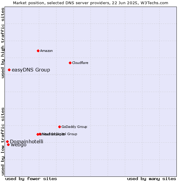 Market position of easyDNS Group vs. webgo vs. Domainhotelli