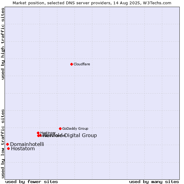 Market position of Newfold Digital Group vs. Hostatom vs. Domainhotelli