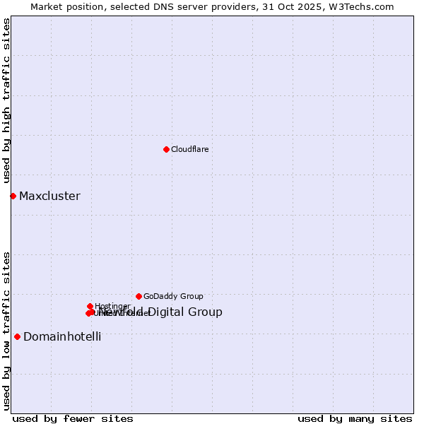 Market position of Newfold Digital Group vs. Domainhotelli vs. Maxcluster