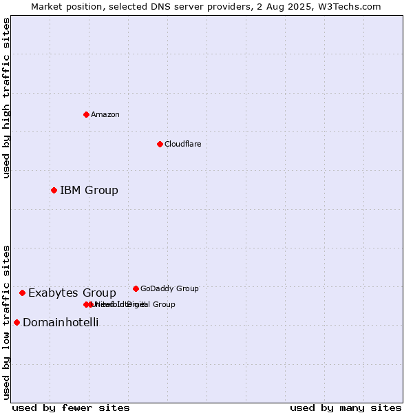Market position of IBM Group vs. Exabytes Group vs. Domainhotelli