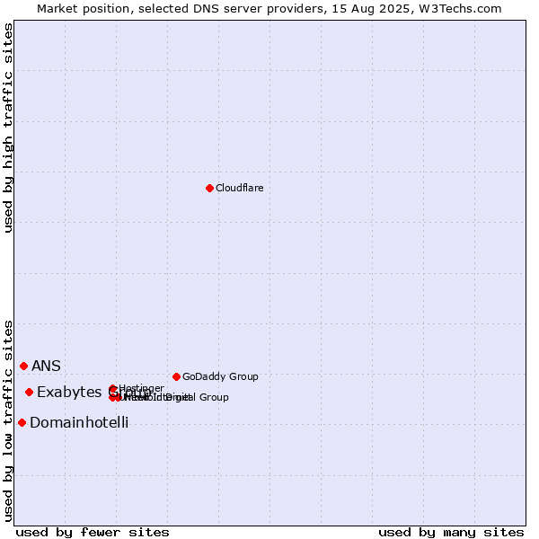 Market position of Exabytes Group vs. ANS vs. Domainhotelli