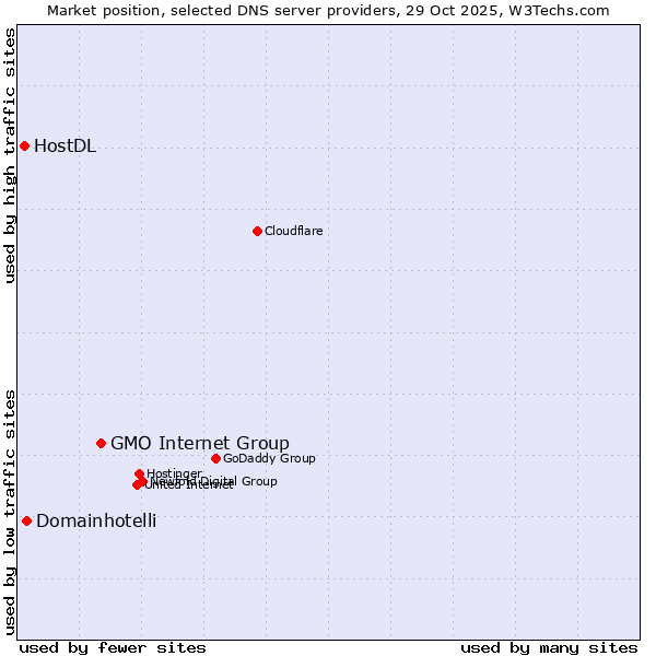 Market position of GMO Internet Group vs. Domainhotelli vs. HostDL