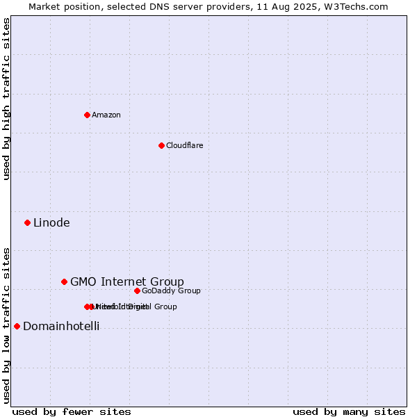 Market position of GMO Internet Group vs. Linode vs. Domainhotelli