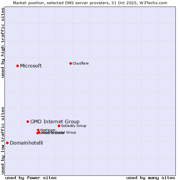 Market position of GMO Internet Group vs. Microsoft vs. Domainhotelli