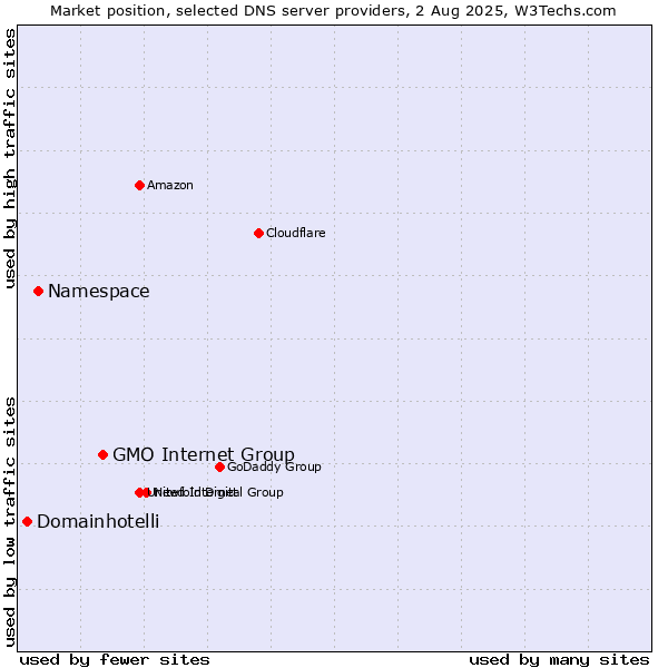 Market position of GMO Internet Group vs. Namespace vs. Domainhotelli