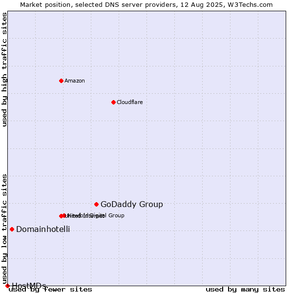 Market position of GoDaddy Group vs. Domainhotelli vs. HostMDs