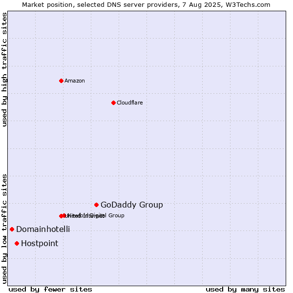 Market position of GoDaddy Group vs. Hostpoint vs. Domainhotelli