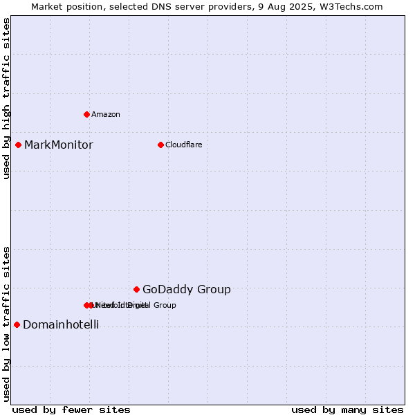 Market position of GoDaddy Group vs. MarkMonitor vs. Domainhotelli