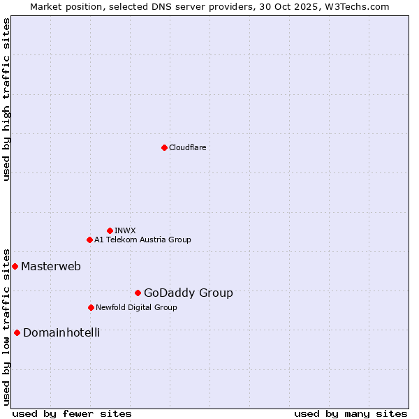 Market position of GoDaddy Group vs. Domainhotelli vs. Masterweb