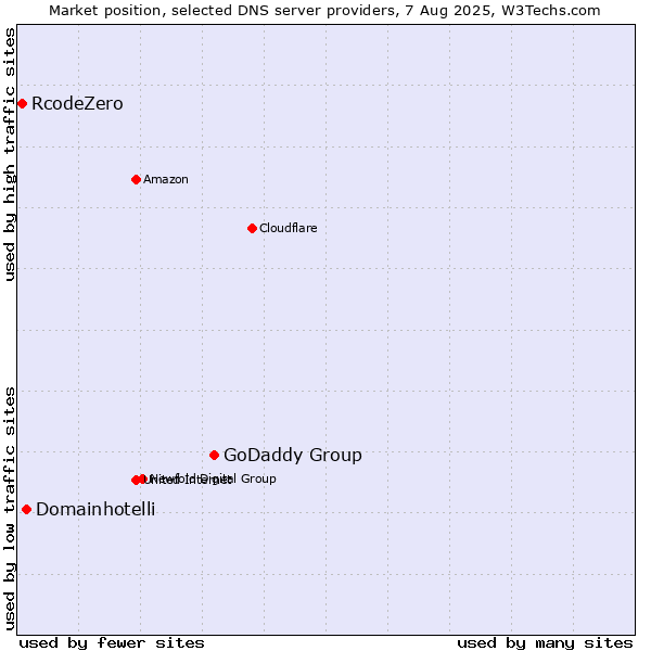 Market position of GoDaddy Group vs. Domainhotelli vs. RcodeZero