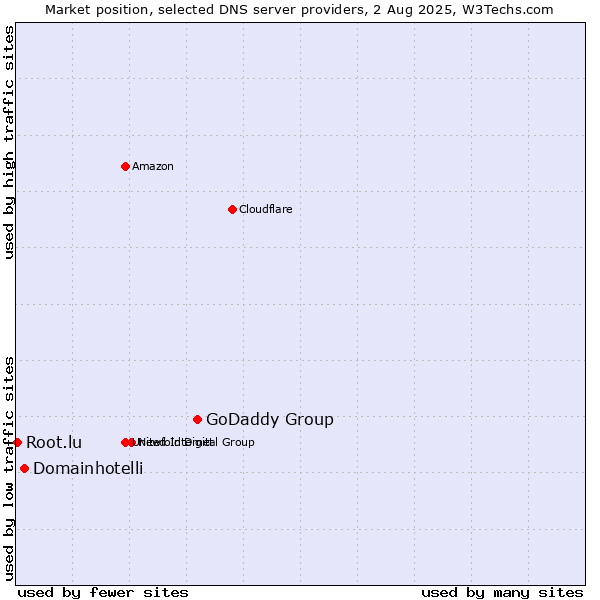 Market position of GoDaddy Group vs. Domainhotelli vs. Root.lu