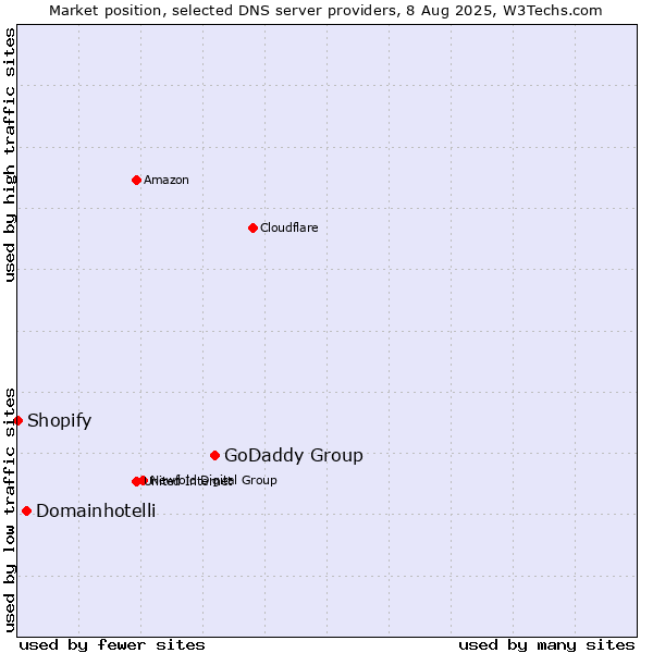Market position of GoDaddy Group vs. Domainhotelli vs. Shopify