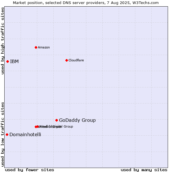 Market position of GoDaddy Group vs. IBM vs. Domainhotelli