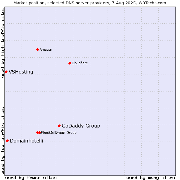 Market position of GoDaddy Group vs. Domainhotelli vs. VSHosting