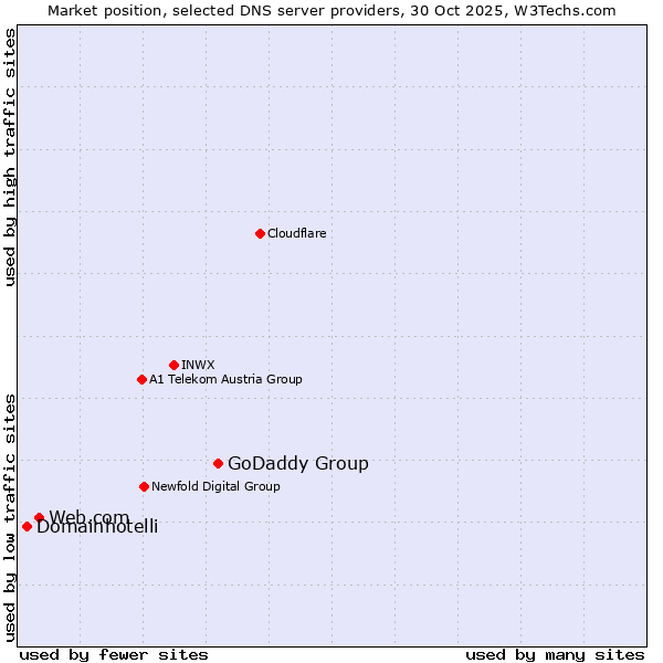 Market position of GoDaddy Group vs. Web.com vs. Domainhotelli
