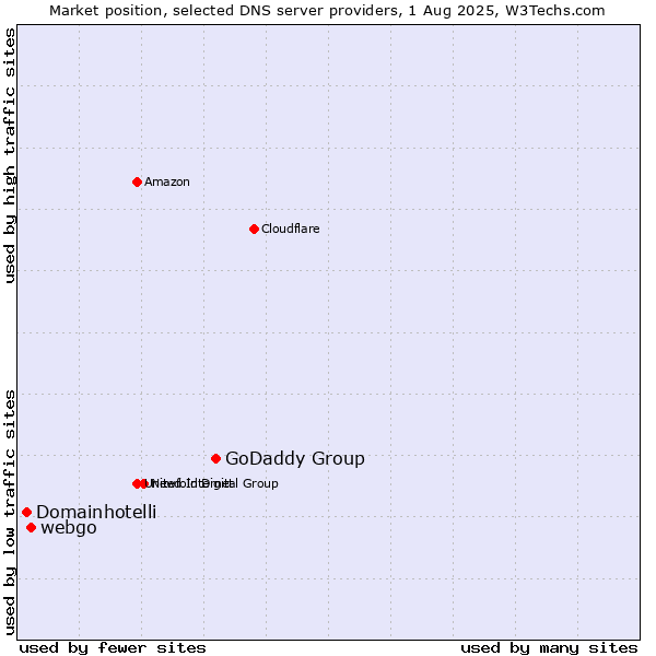 Market position of GoDaddy Group vs. webgo vs. Domainhotelli