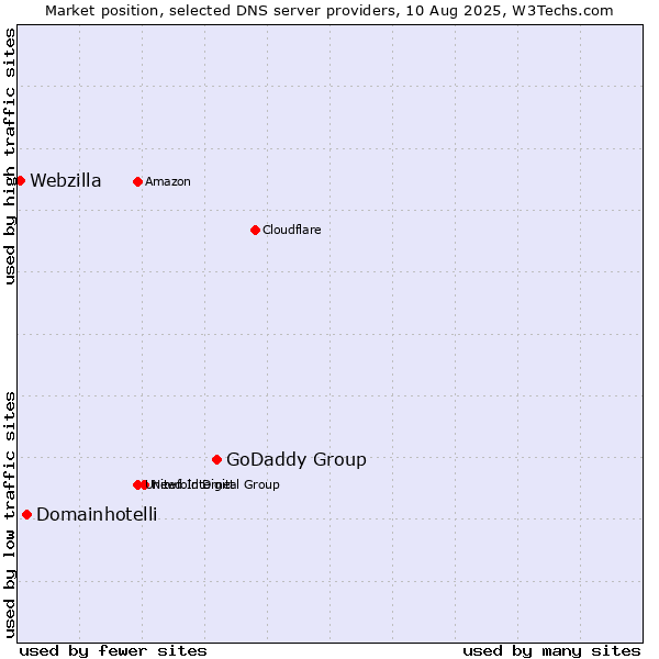 Market position of GoDaddy Group vs. Domainhotelli vs. Webzilla