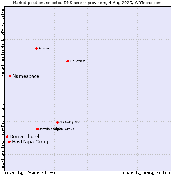 Market position of Namespace vs. HostPapa Group vs. Domainhotelli