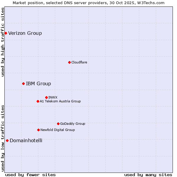 Market position of IBM Group vs. Domainhotelli vs. Verizon Group