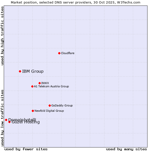 Market position of IBM Group vs. Güzel Hosting vs. Domainhotelli