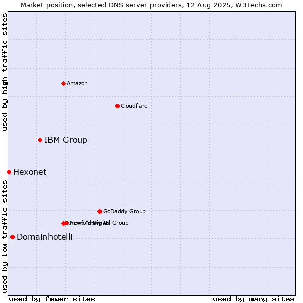 Market position of IBM Group vs. Domainhotelli vs. Hexonet
