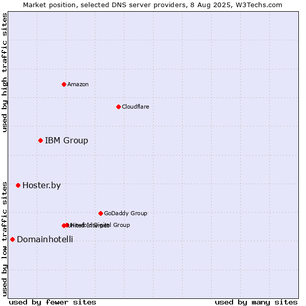 Market position of IBM Group vs. Hoster.by vs. Domainhotelli