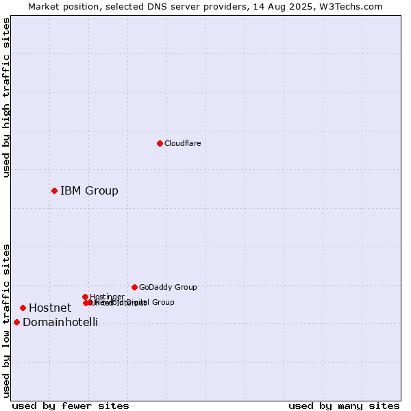 Market position of IBM Group vs. Hostnet vs. Domainhotelli