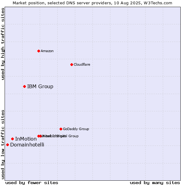 Market position of IBM Group vs. InMotion vs. Domainhotelli
