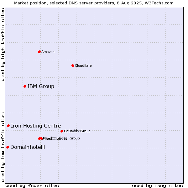 Market position of IBM Group vs. Iron Hosting Centre vs. Domainhotelli