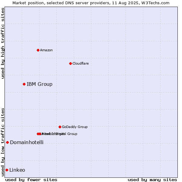 Market position of IBM Group vs. Domainhotelli vs. Linkeo